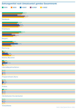 Balkengrafik Zahlungsmittel nach Umsatzanteil