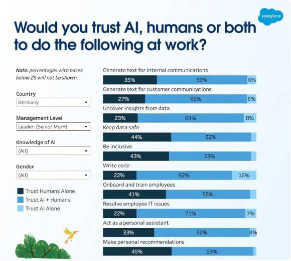Studie von Salesforce zeigt großes Vertrauen in die Fähigkeit von KI, selbständig Aufgaben zu erledigen. 
