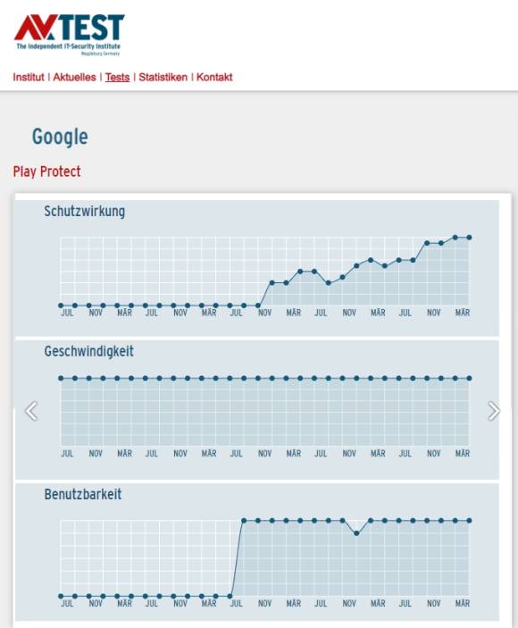 Bild 8: Der Dienst «Google Play Protect» hat selten gute Schutzwerte bei AV-Test