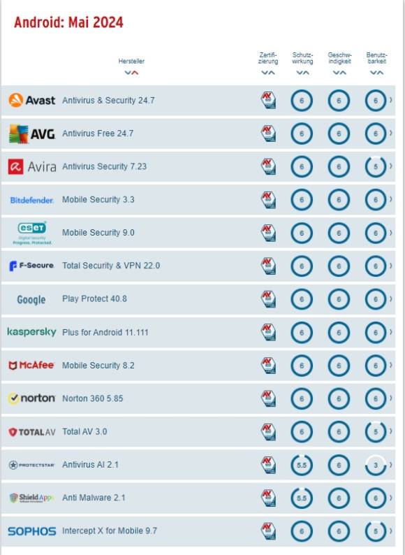 Bild 9: Alle zwei Monate veröffentlicht AV-Test neue Testergebnisse zu Android-Security-Apps